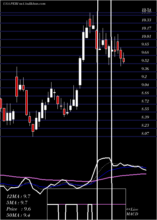  Daily chart PerionNetwork