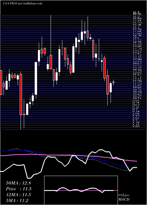  weekly chart PermaFix
