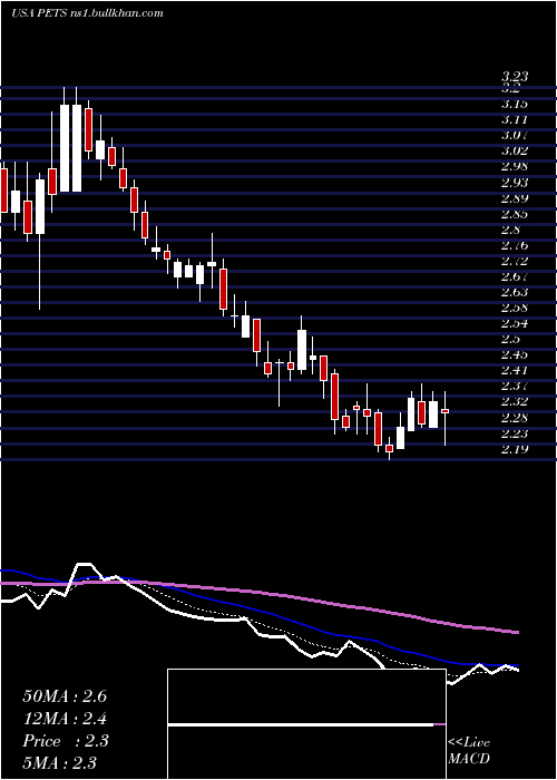  Daily chart PetmedExpress