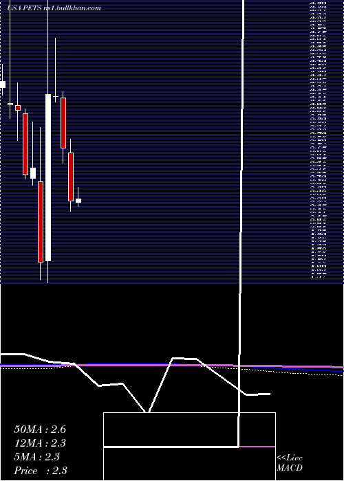  monthly chart PetmedExpress