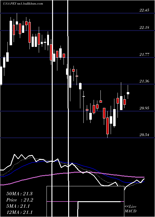  Daily chart InvescoHigh
