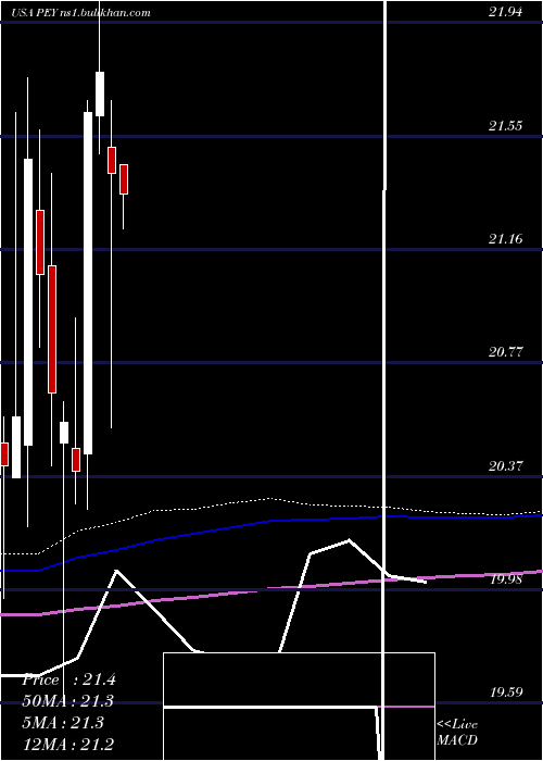  monthly chart InvescoHigh