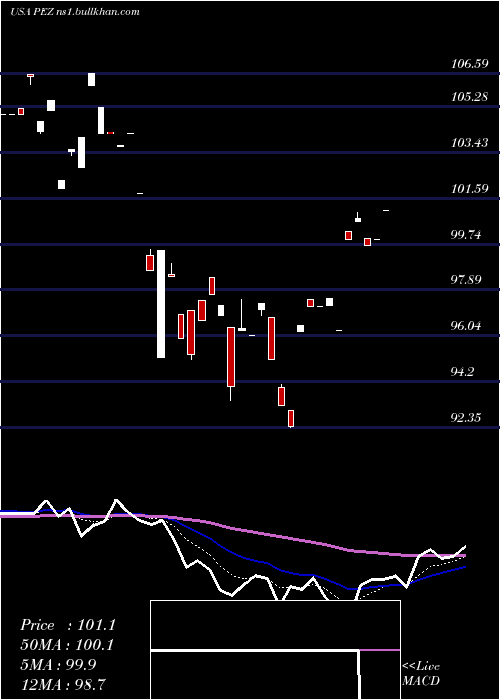  Daily chart InvescoDwa