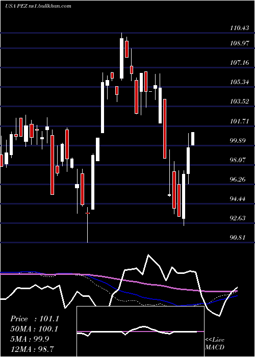  weekly chart InvescoDwa