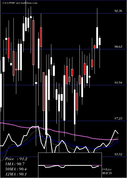  Daily chart PreferredBank