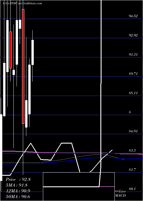  monthly chart PreferredBank