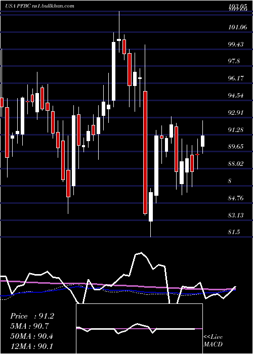  weekly chart PreferredBank