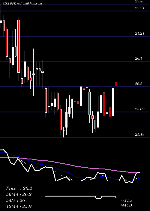  Daily chart PfizerInc