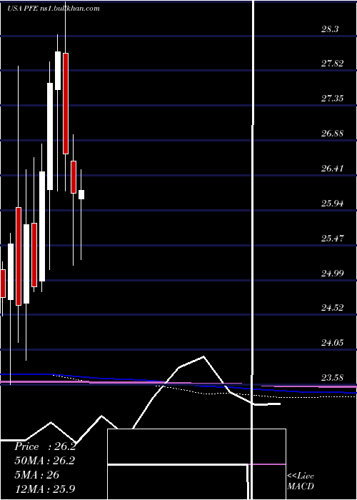  monthly chart PfizerInc