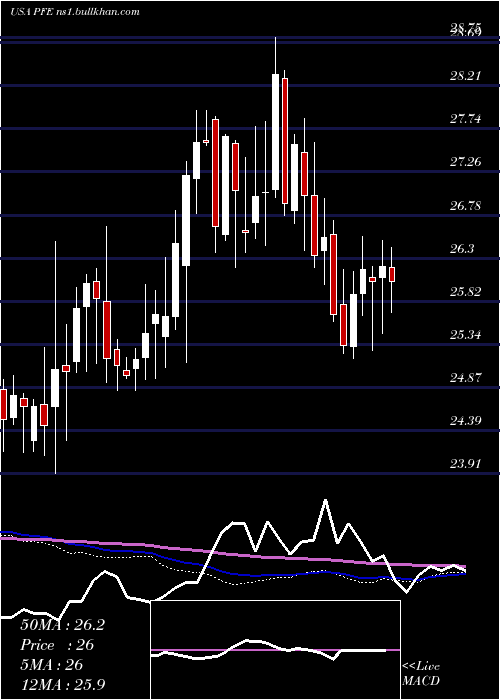  weekly chart PfizerInc