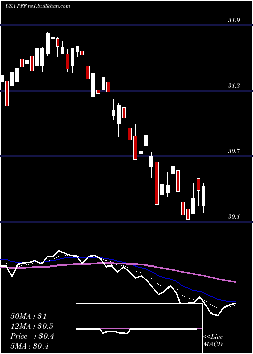  Daily chart IsharesPreferred