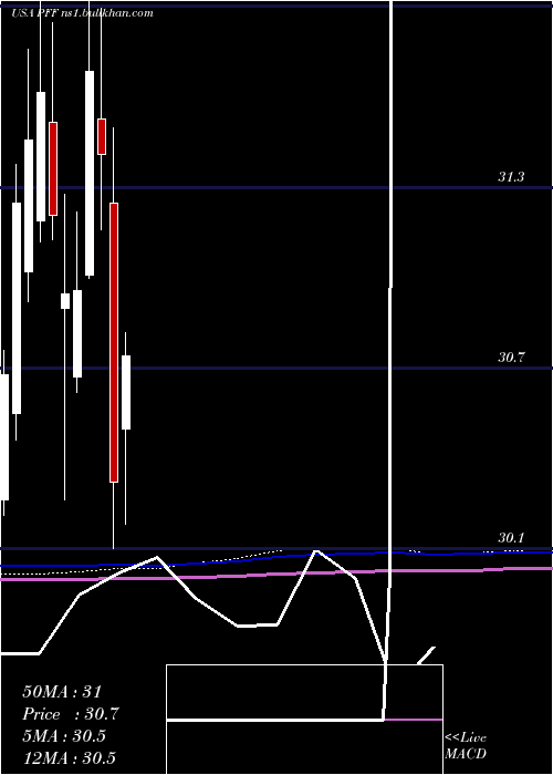  monthly chart IsharesPreferred