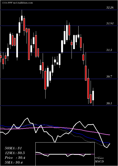  weekly chart IsharesPreferred