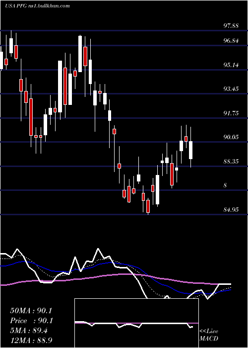  Daily chart PrincipalFinancial