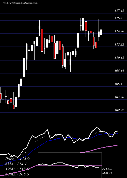  Daily chart PerformanceFood
