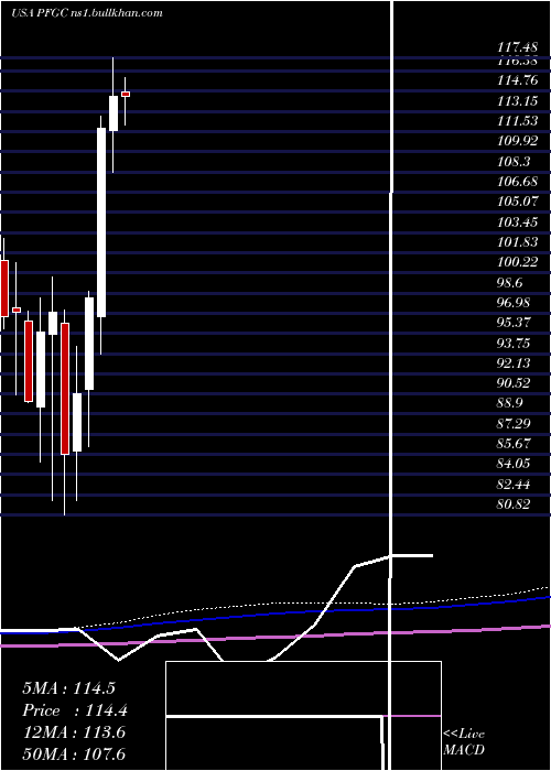  monthly chart PerformanceFood