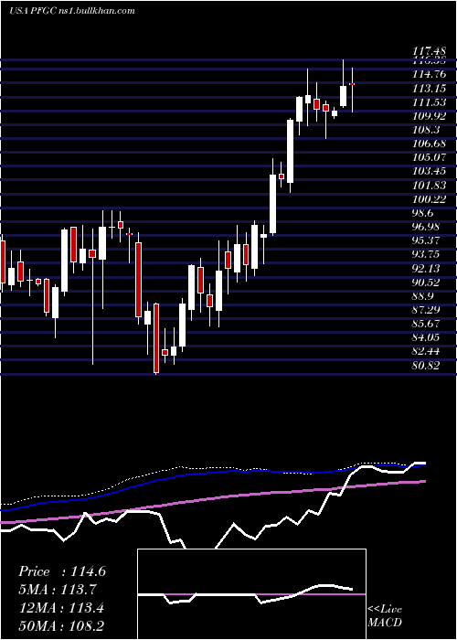  weekly chart PerformanceFood