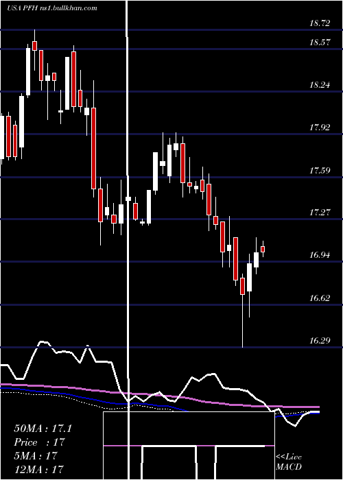 weekly chart CabcoSeries