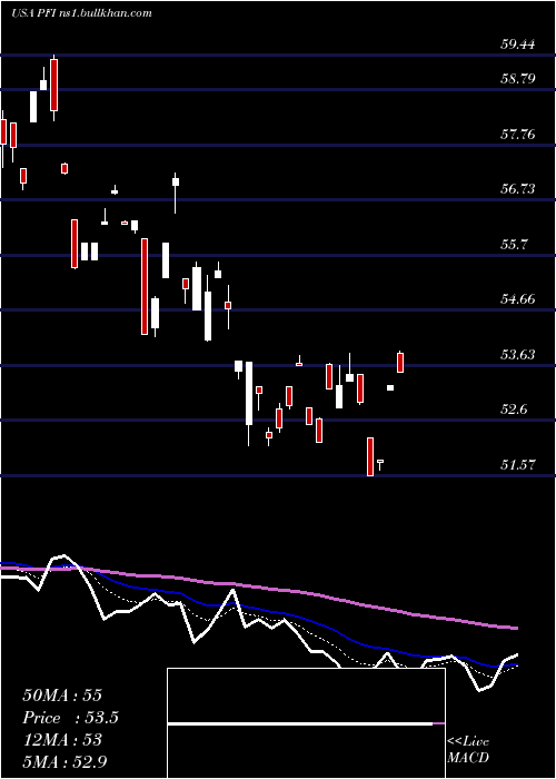  Daily chart InvescoDwa