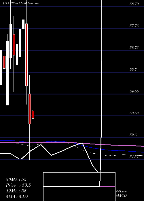  monthly chart InvescoDwa