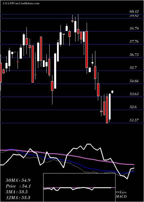  weekly chart InvescoDwa