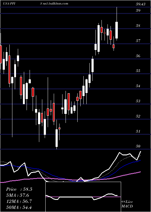  Daily chart PeoplesFinancial