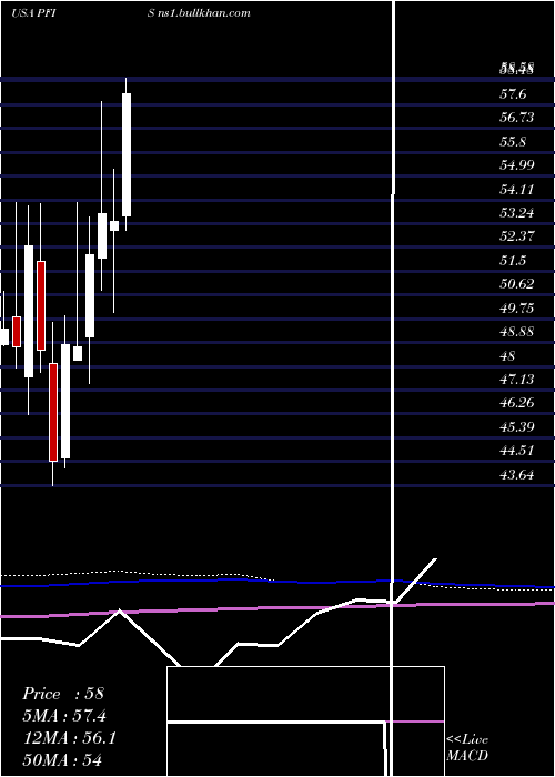  monthly chart PeoplesFinancial
