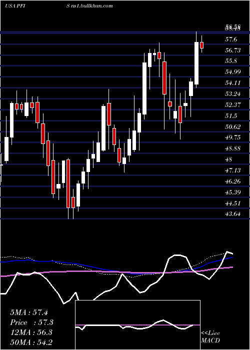  weekly chart PeoplesFinancial