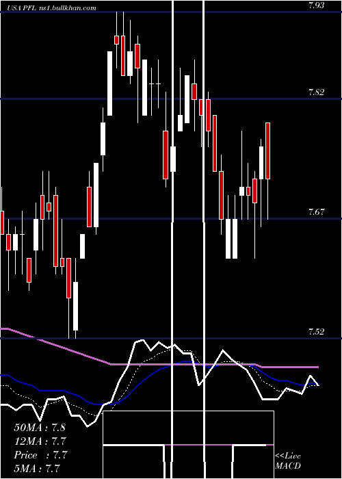  Daily chart PimcoIncome