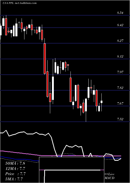  weekly chart PimcoIncome