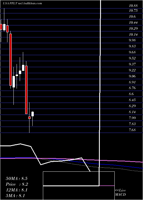  monthly chart PennantparkFloating