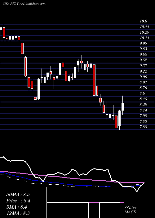  weekly chart PennantparkFloating