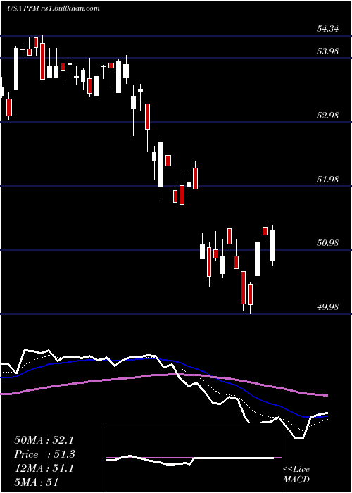  Daily chart InvescoDividend