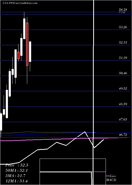  monthly chart InvescoDividend