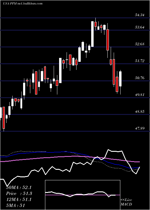  weekly chart InvescoDividend