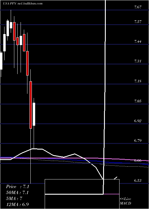  monthly chart PimcoIncome