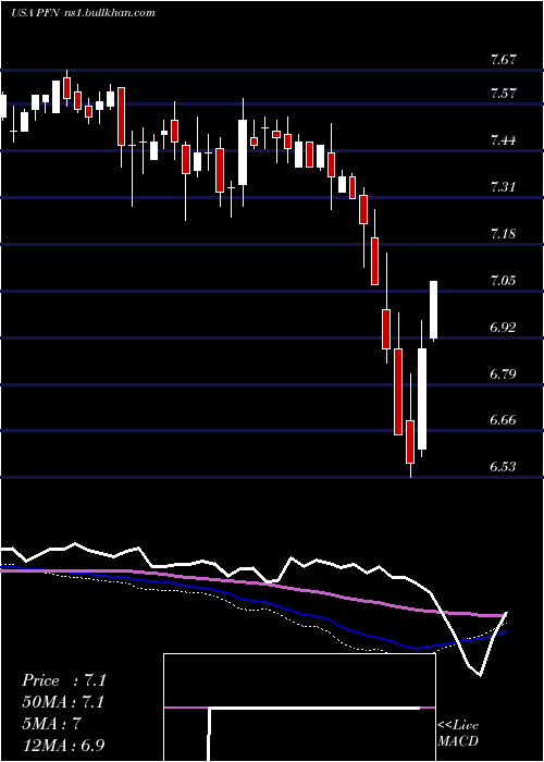  weekly chart PimcoIncome