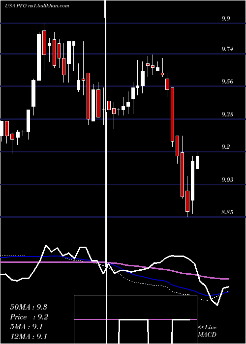  weekly chart FlahertyCrumrine