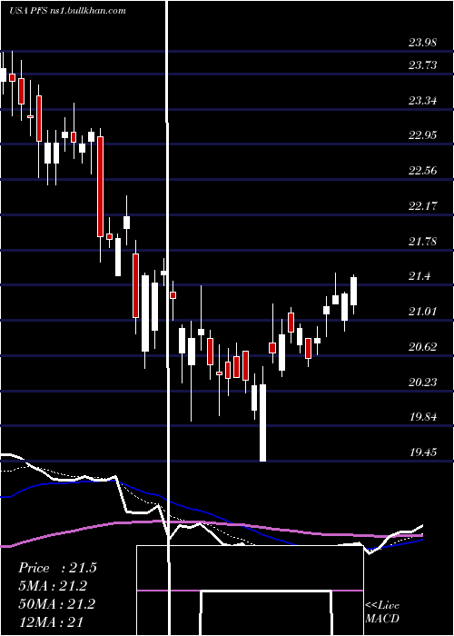  Daily chart ProvidentFinancial