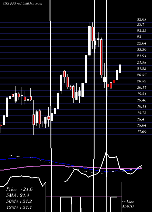  weekly chart ProvidentFinancial