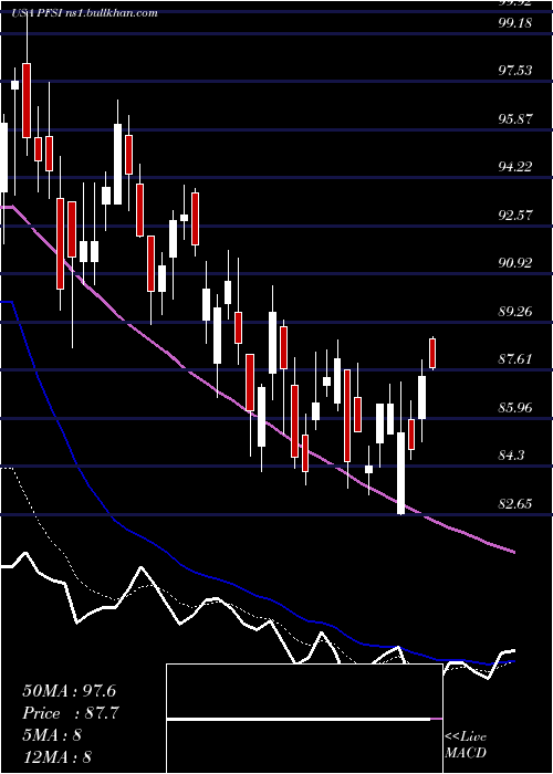  Daily chart PennymacFinancial
