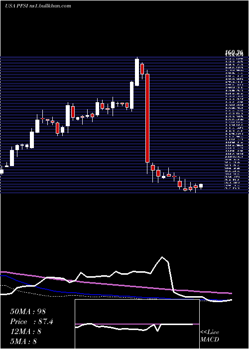  weekly chart PennymacFinancial