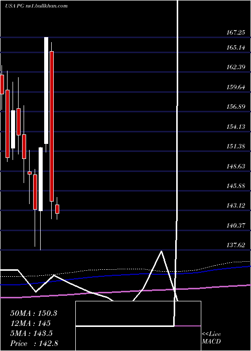  monthly chart ProcterGamble