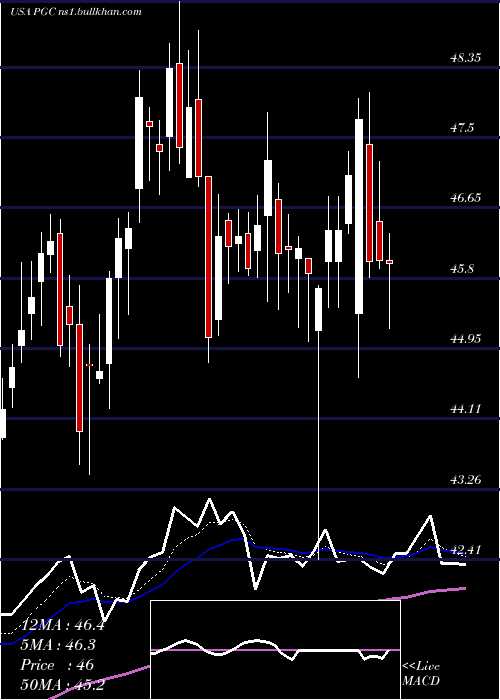  Daily chart PeapackGladstone