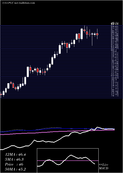  weekly chart PeapackGladstone