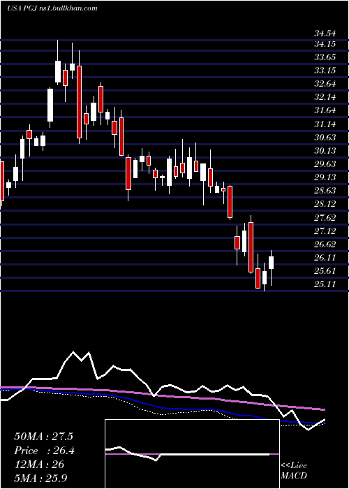  weekly chart InvescoGolden