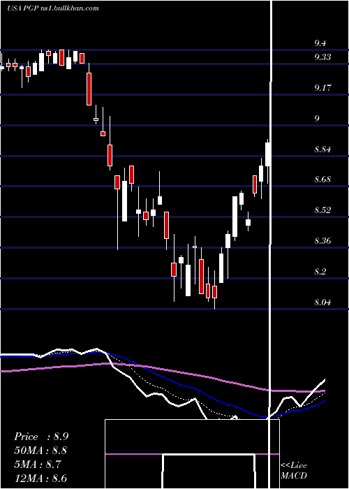  Daily chart PimcoGlobal