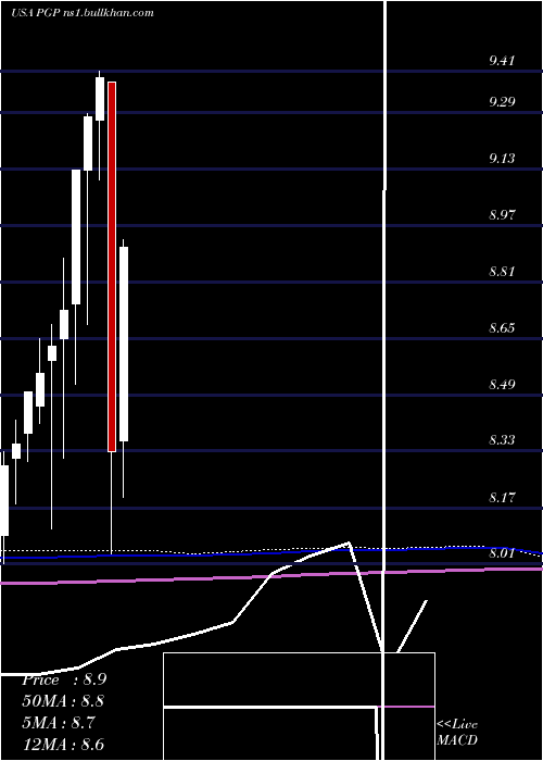  monthly chart PimcoGlobal