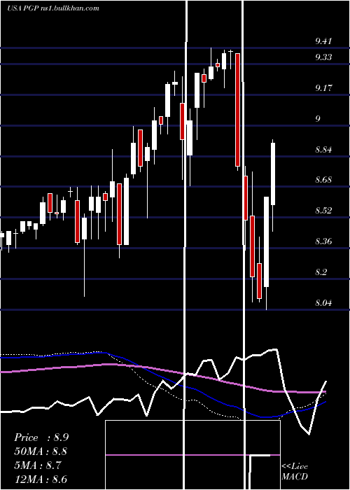  weekly chart PimcoGlobal
