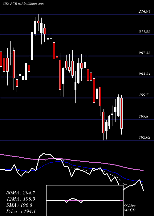  Daily chart ProgressiveCorporation